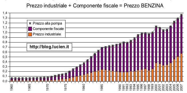 Prezzo benzina dal 1960 al 2007 ©senzatempo.org