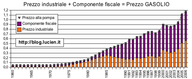 Prezzo gasolio dal 1960 al 2007 ©senzatempo.org