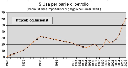 Prezzo del petrolio al barile in $ da 1970 al 2006 con gli anni uniformemente distribuiti ©senzatempo.org