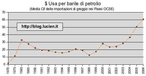 Prezzo del petrolio l barile in $ da 1970 al 2006 ©senzatempo.org