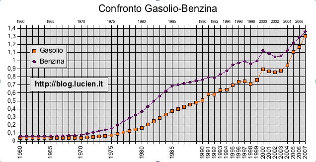 Confronto Gasolio-Benzina dal 1960 al 2007 ©senzatempo.org