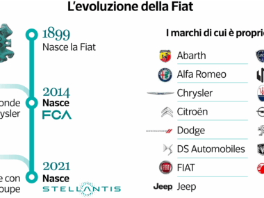 L'evoluzione della FIAT