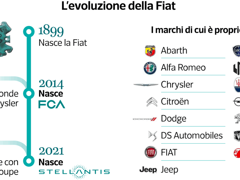 L'evoluzione della FIAT