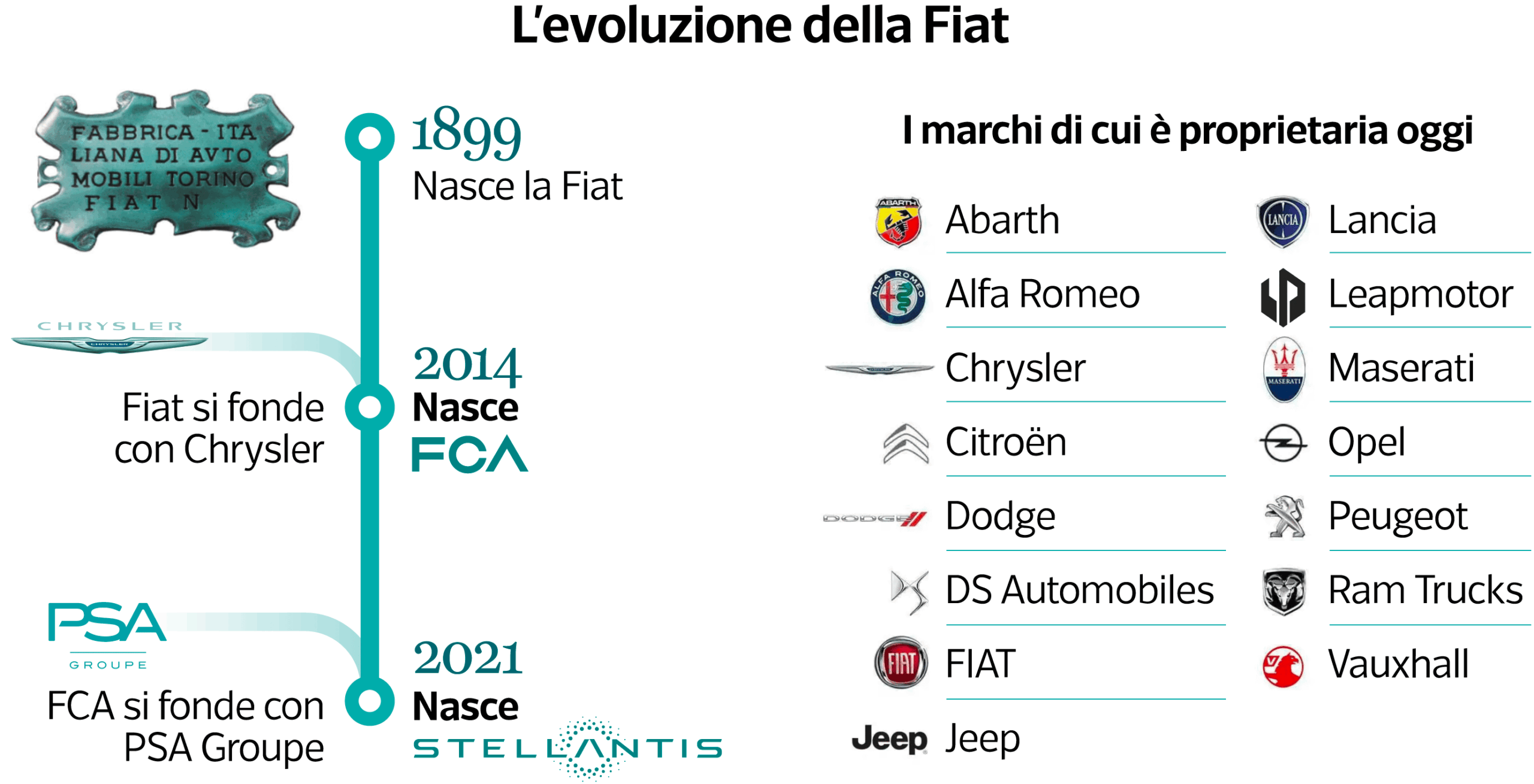 L'evoluzione della FIAT