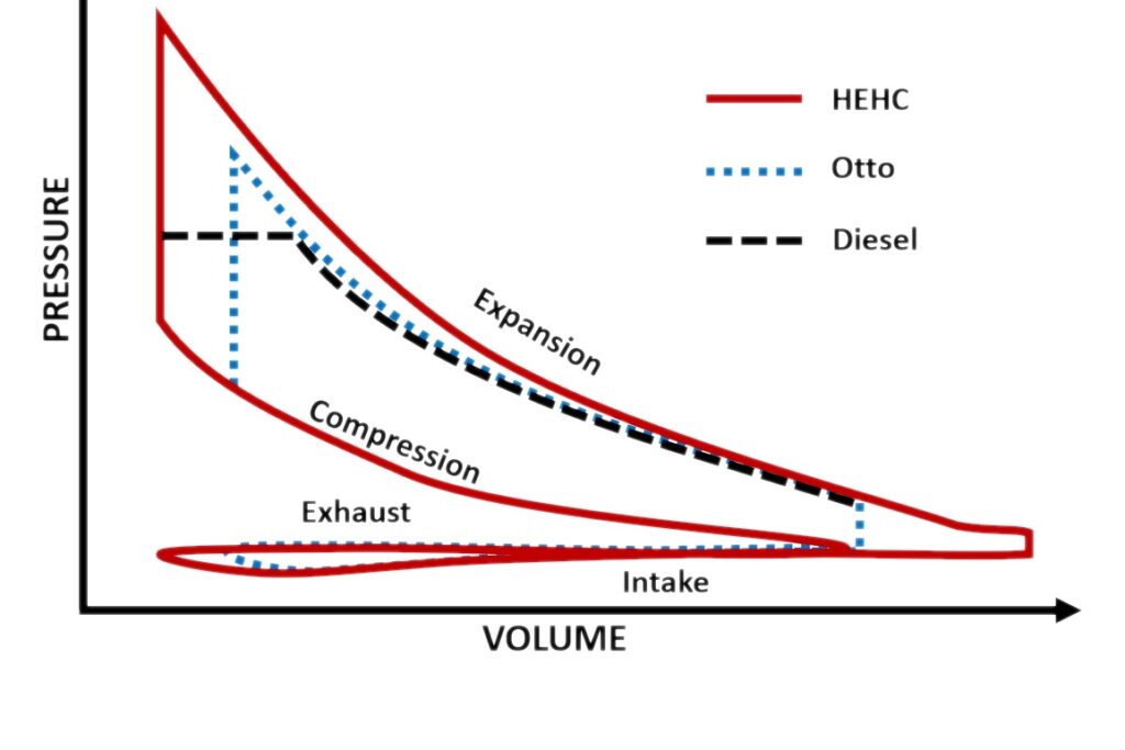 Ciclo Ibrido ad alta efficenza (HEHC)
