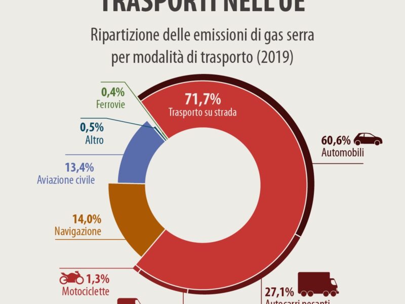 Emissioni prodotte dai trasporti nell'UE