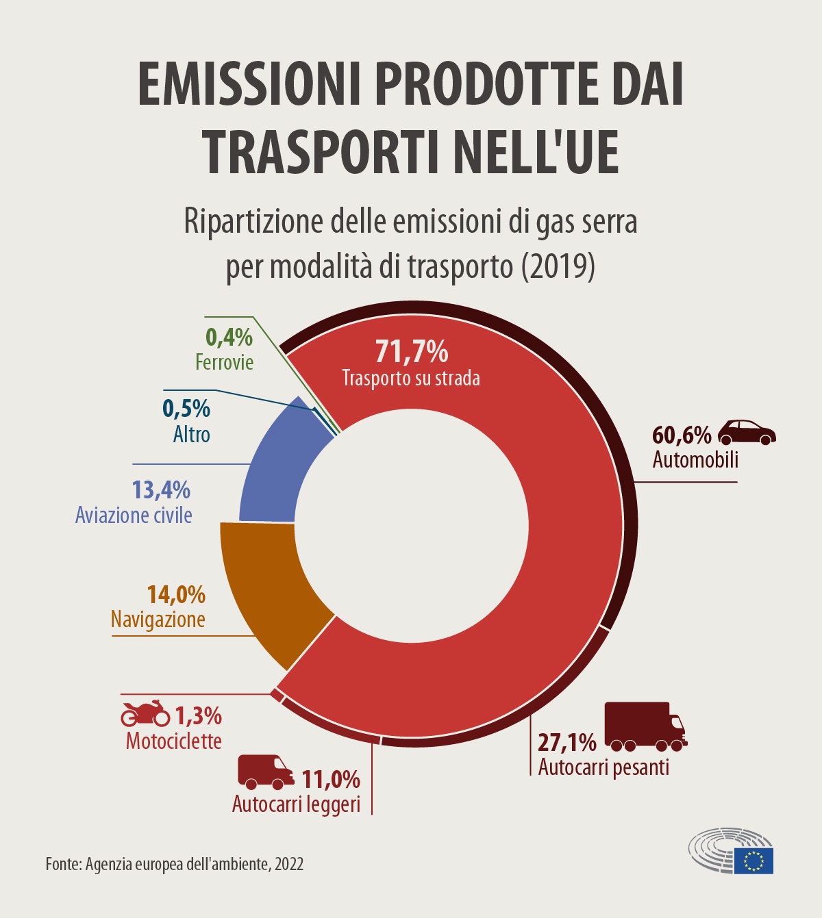 Emissioni prodotte dai trasporti nell'UE