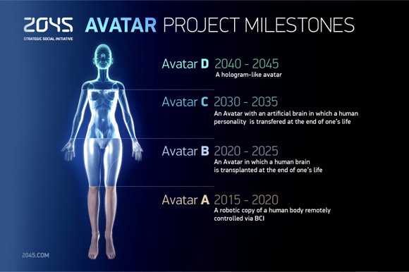 2045 AVATAR PROJECT MILESTONES