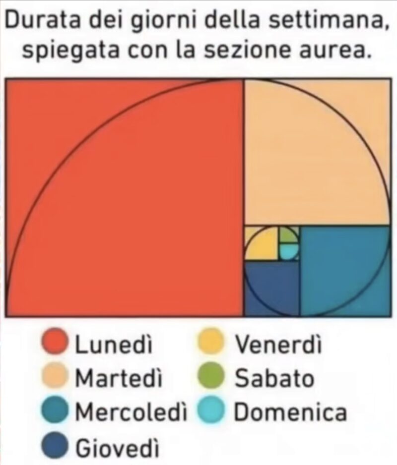 La regola della Sezione Aurea