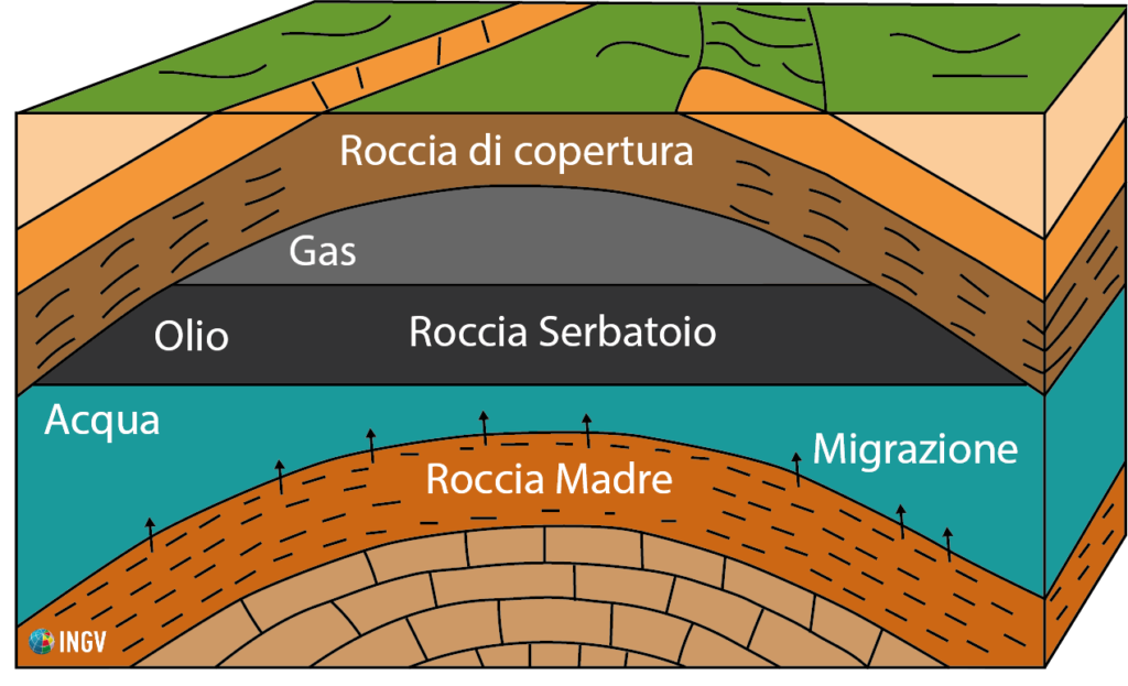 Esempio di una trappola per Idrocarburi. Gli idorcarburi formatesi nella roccia madre migrano nella roccia serbatoio in cui rimangono intrappolati grazie alla roccia di copertura impermeabile che ne impedisce il passaggio. Immagine di C. Caricchi, INGV