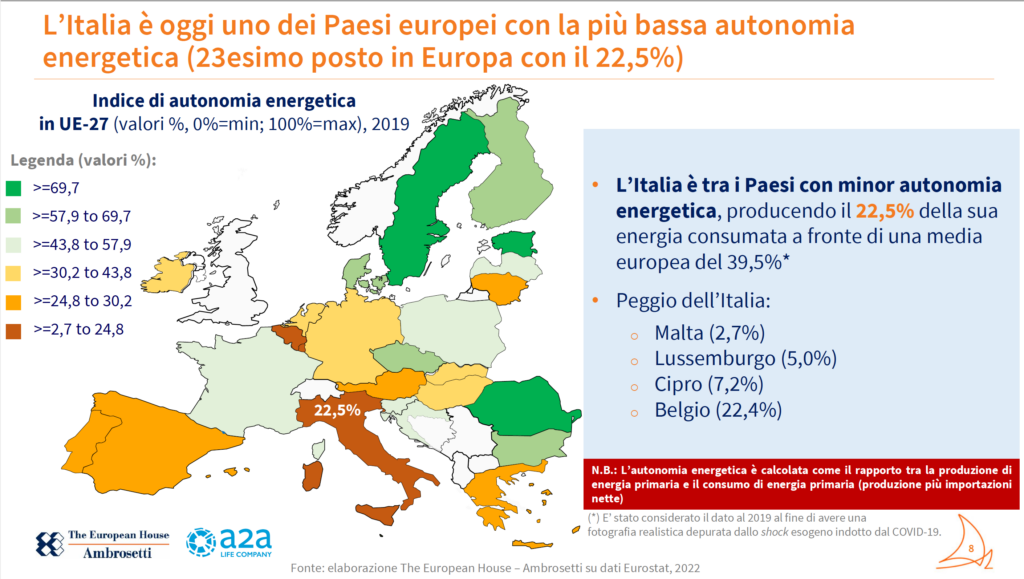 Autonomia energetica in UE nel 2019