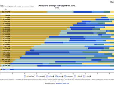 EUROPA - Produzione di energia elettrica per fonte nel 2022