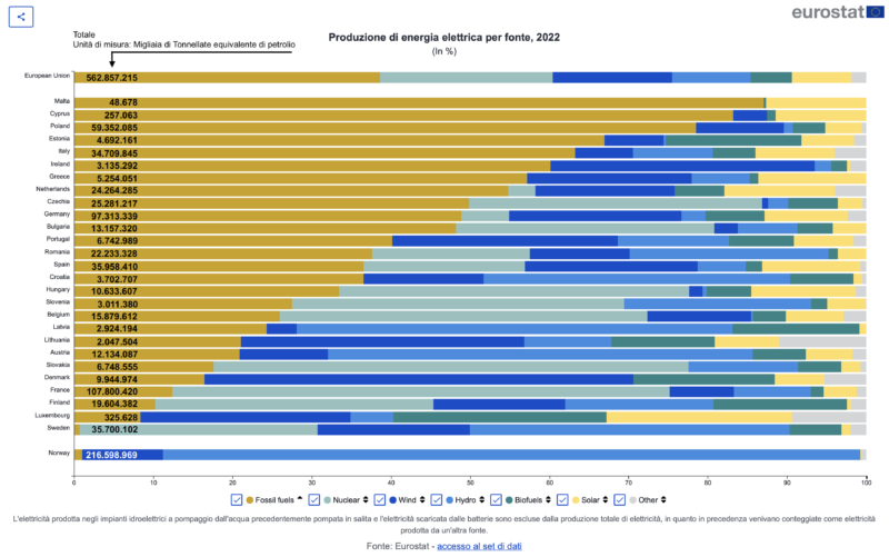 EUROPA - Produzione di energia elettrica per fonte nel 2022