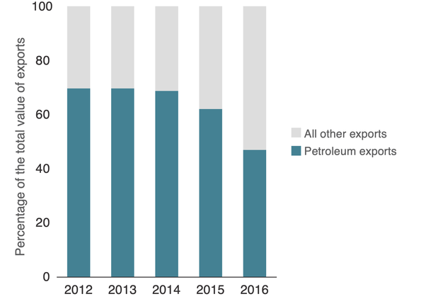 Le esportazioni di petrolio russe sono in calo. FONTE: Nazioni Unite (ONU), UN Comtrade atabase , database elettronico online, 2017.