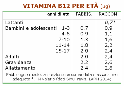 vitamina B12 per età