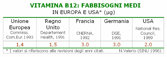 Vitamina B12: fabbisogni medi di alcuni paesi europei