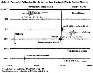 Analisi sismografiche rilevate a 21 miglia a nord del WTC, a Palisades, nello stato di New York, dal Lamont-Doherty Earth Observatory dell’università Columbia.
Fonte diagramma: Prove sismiche di esplosioni al World Trade Center