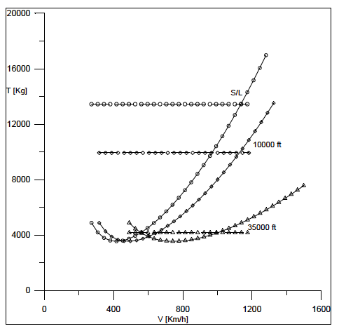Fonte: 2) Una descrizione fisica del volo - Curve di spinta necessaria e disponibile a varie quote di volo.