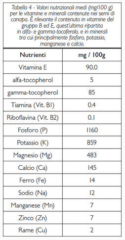 Contenuti di vitamine e minerali nei semi di Cannabis Sativa.