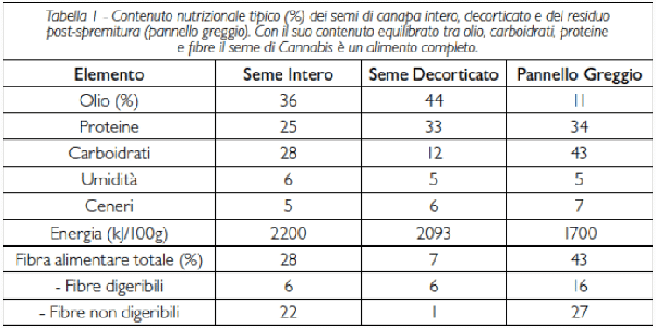 Contenuto nutrizionale dei semi, semi decorticati e residuo post-estrazione dell'olio.