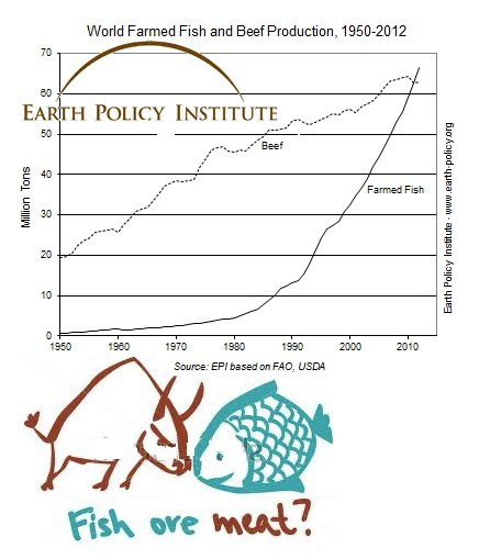 World Garmed Fish and Beef Production, 1950-2012