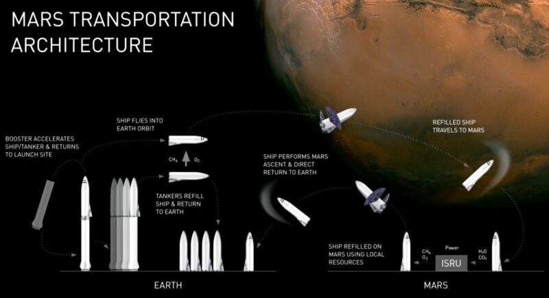 Space-X | Mars Transportation Architecture