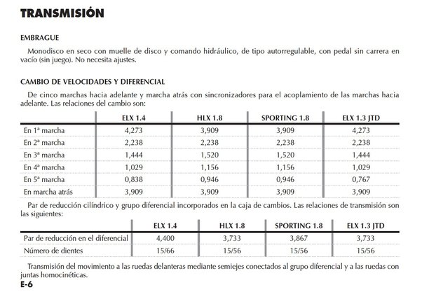 Rapporti di trasmissione di una Punto del 2009
